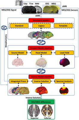 CiftiStorm pipeline: facilitating reproducible EEG/MEG source connectomics